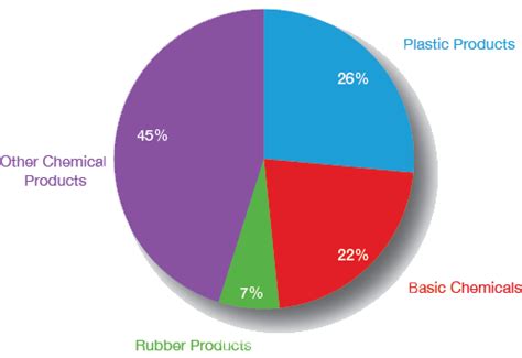 Chemical Manufacturing Companies in Philippines .